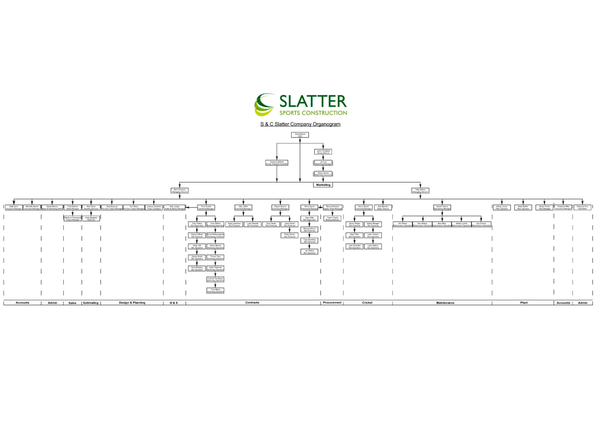 S&C Slatter Organogram
